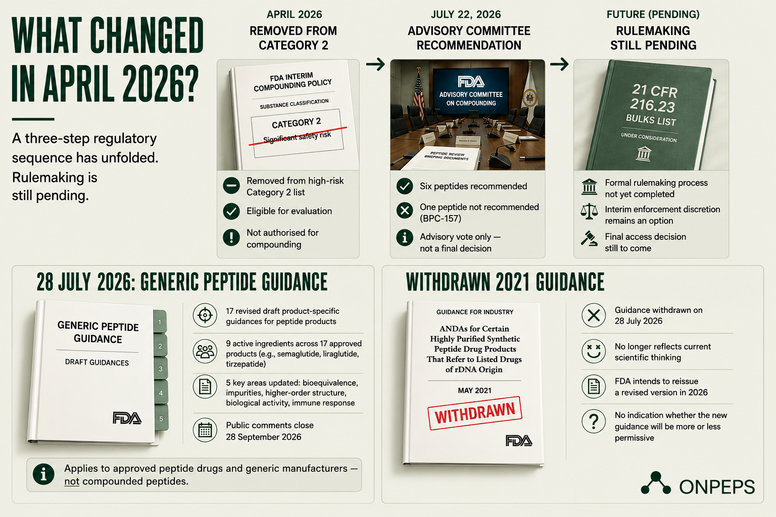 What Changed for Peptides in April 2026 by onpeps